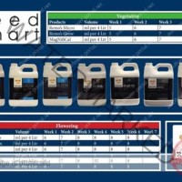 Remo Nutrients Feeding Chart