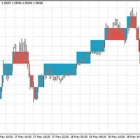 Renko Chart Teachaz Mt4 Indicator