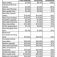 Renovation Return On Investment Chart 2022