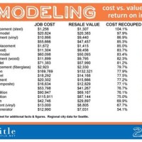 Renovation Return On Investment Chart