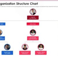 Retail Anizational Chart