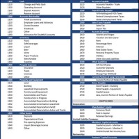 Retail Chart Of Accounts