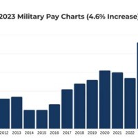 Retired Military Pay Raise 2018 Chart