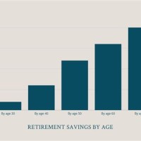 Retirement Savings By Age Chart 2020