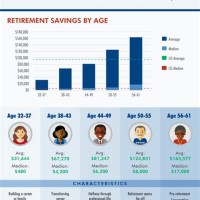 Retirement Savings Chart By Age