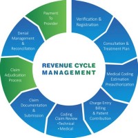 Revenue Cycle Management Flow Chart