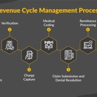 Revenue Cycle Management Process Flow Chart