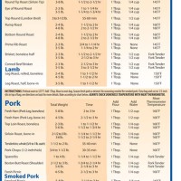 Reynolds Kitchens Oven Bags Cooking Chart