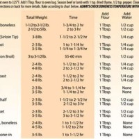 Reynolds Oven Bags Cooking Chart Beef