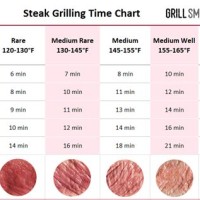 Ribeye Steak Grill Time Chart