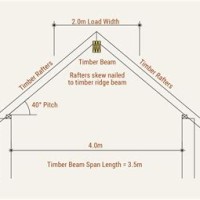 Ridge Beam Sizing Chart