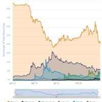 Ripple Cryptocurrency Growth Chart