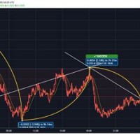 Ripple Xrp Value Chart