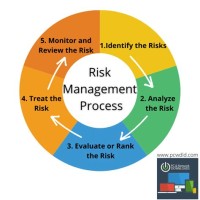 Risk Management Process Chart