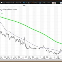 Rite Aid Stock Chart