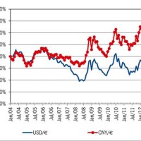 Rmb To Usd Chart 2020