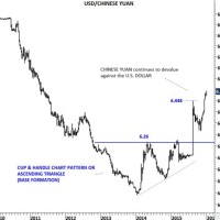 Rmb To Usd Chart