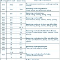 Rms Surface Finish Conversion Chart