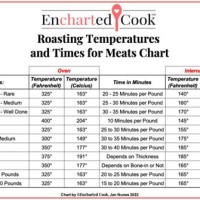 Roast Pork Internal Temperature Chart