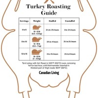 Roast Turkey Cooking Chart