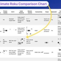 Roku Vs Le Tv Parison Chart