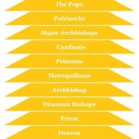 Roman Catholic Church Hierarchy Chart