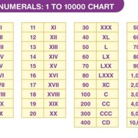 Roman Numerals 5000 To 10000 Chart