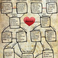 Romeo And Juliet Character Chart Relationship Personality