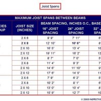 Roof Joists Span Chart