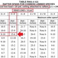 Roof Rafter Span Chart Irc