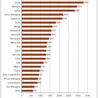 Rot Resistant Wood Chart