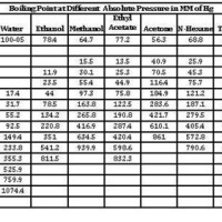 Rotary Evaporator Solvent Chart