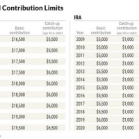 Roth Ira Contribution Limits Chart