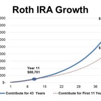 Roth Ira Growth Chart