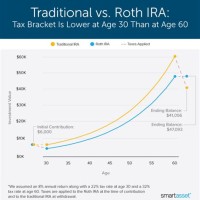 Roth Vs Traditional Ira Chart