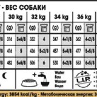 Royal Canin German Shepherd Feeding Chart