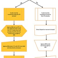 Rti Process Flow Chart Texas