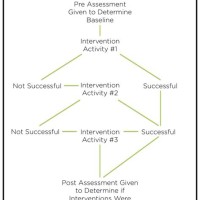 Rti Process Flow Chart