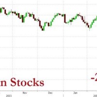 Russian Stock Index Historical Chart