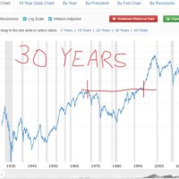 S 038 P 500 Historical Returns Chart