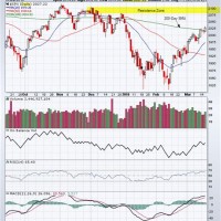 S 038 P 500 Moving Average Chart