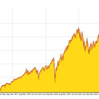 S 038 P 500 Performance Chart