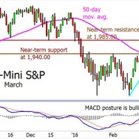 S And P Mini Futures Chart