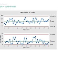 S Charts