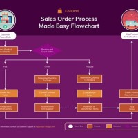 S Order Process Flow Chart