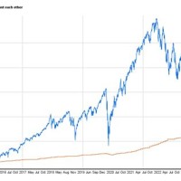 S P 500 10 Year Performance Chart