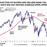 S P 500 Chart 2008 And 2009