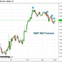 S P 500 Futures Chart Today