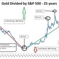 S P 500 Gold Ratio Chart