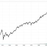 S P 500 Historical Chart Yahoo Finance